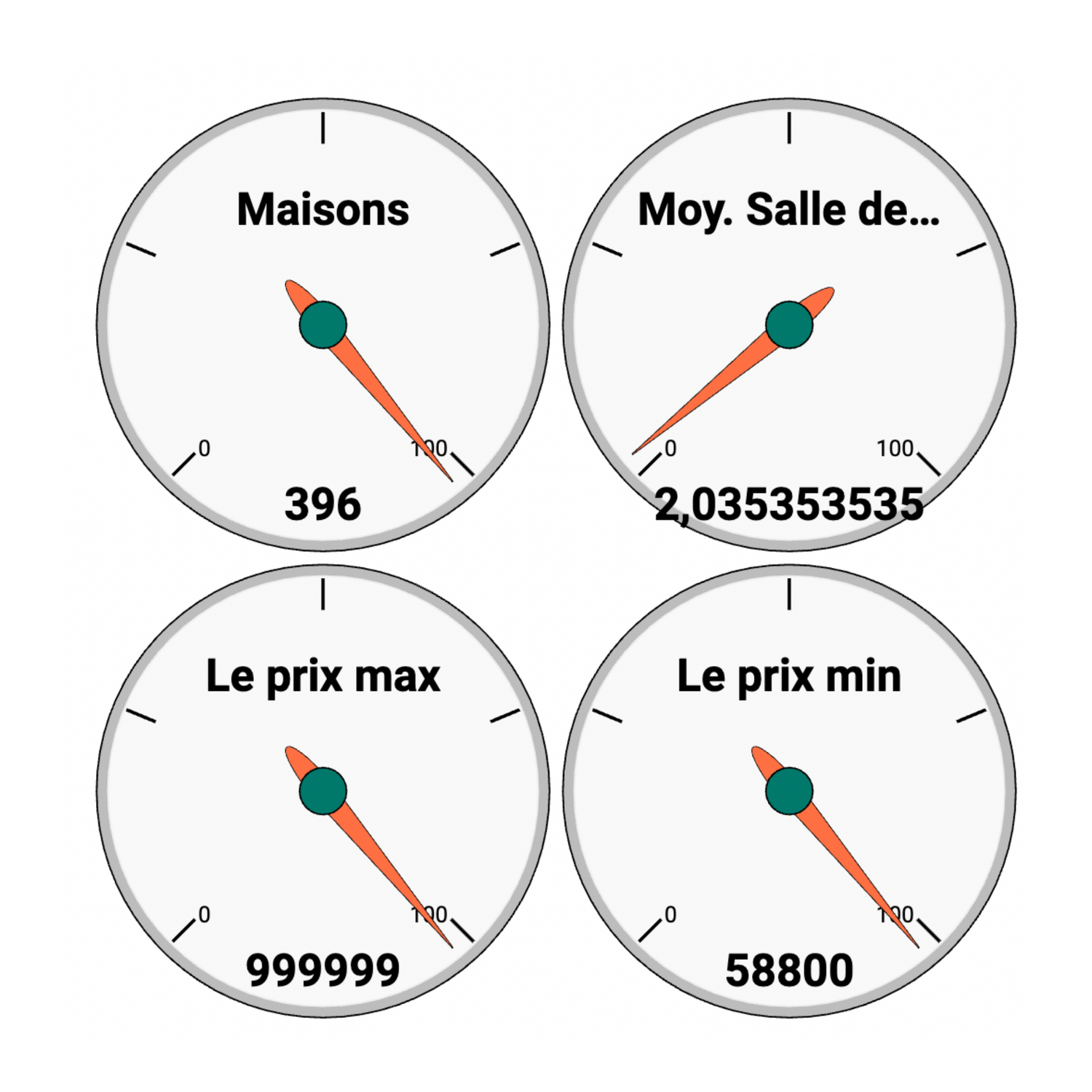 Projet De Corrélation En Math Cst