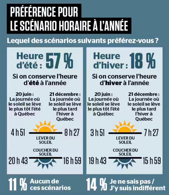 2024-10-31 Sondage du Journal de Montréal sur le changement d'heure